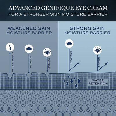 Genifique Yeux Eye Cream 15ml